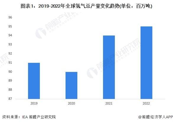 2024年全球可再生能源制氢行业发展现状分析 可再生能源制氢市场占比小【组图】