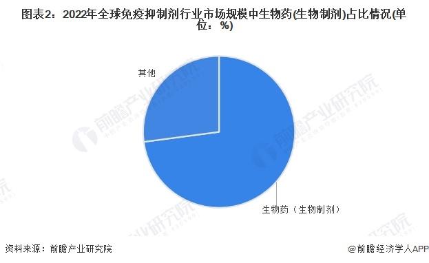 2024年全球免疫抑制剂行业市场现状分析 生物制剂竞争力较强【组图】