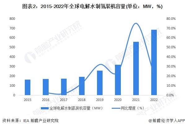 2024年全球可再生能源制氢行业发展现状分析 可再生能源制氢市场占比小【组图】