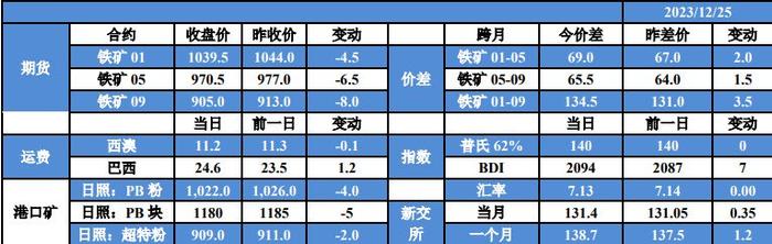 铁矿石仍有基差需要修复 价格维持偏强运行