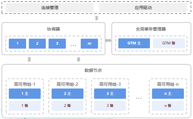 磐维分布式形态架构图