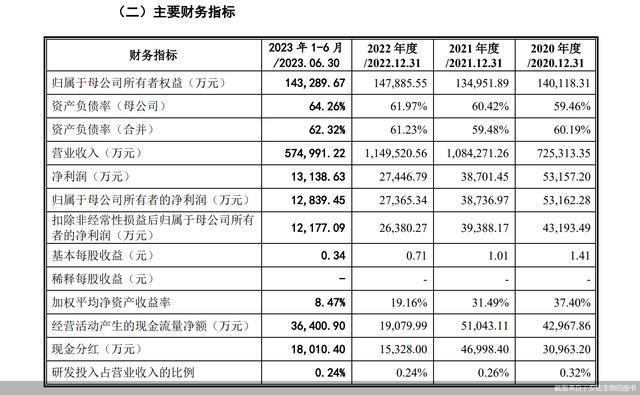 安佑生物IPO背后：业绩连降却豪掷逾11亿分红