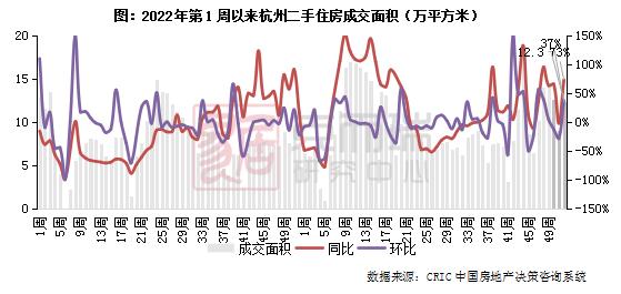 二手房周报 | 14城成交环增6%，京杭增幅达3成（12.18-12.24）