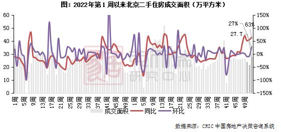 二手房周报 | 14城成交环增6%，京杭增幅达3成（12.18-12.24）