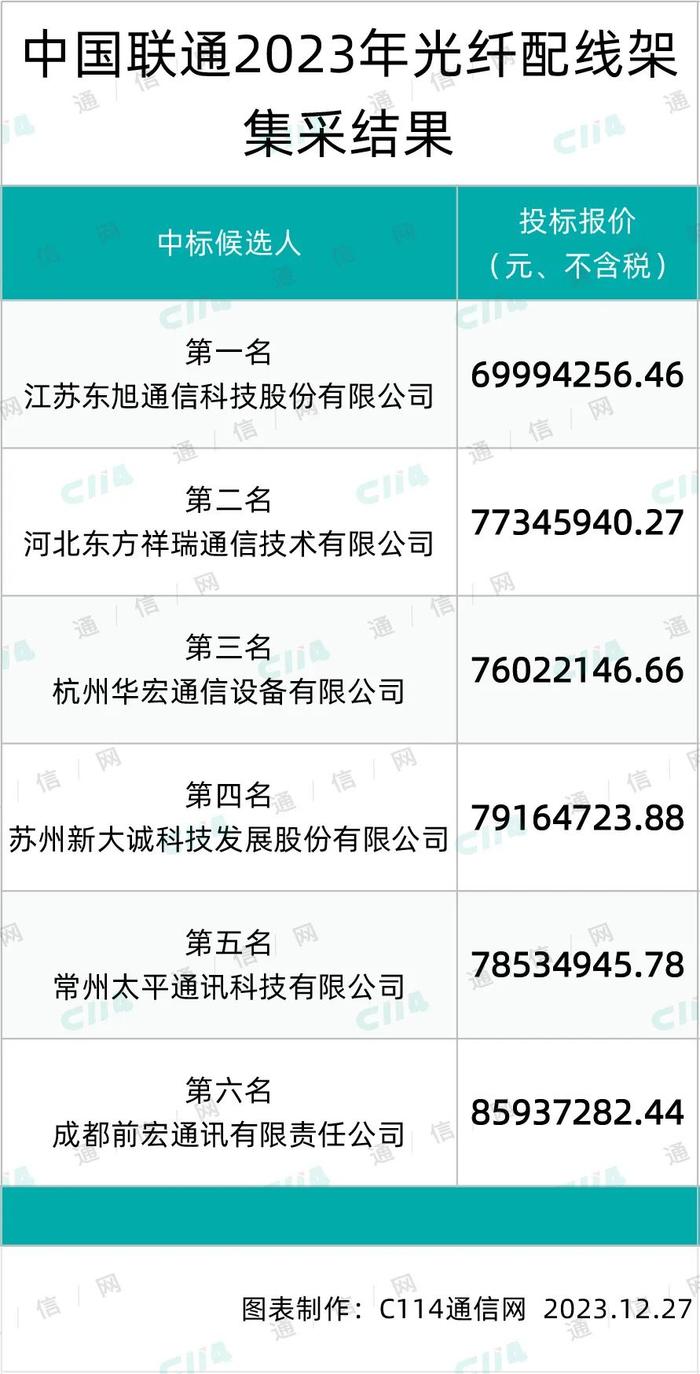 中国联通2023年光纤配线架集采出炉：东旭、东方祥瑞、华宏等6家入围