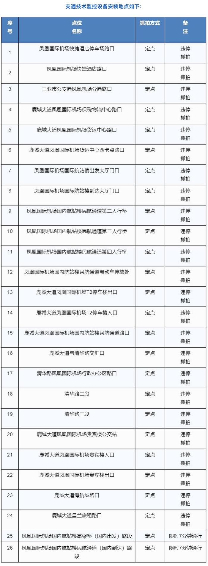 明年1月起，三亚拟新增26个监控抓拍点位！位置→