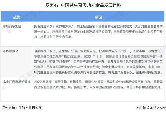 2023年中国功能食品行业细分益生菌市场现状分析 2022年市场规模超千亿元【组图】