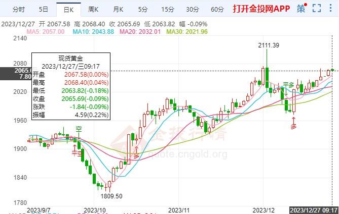 美元指数持续低迷 今日黄金区间波动