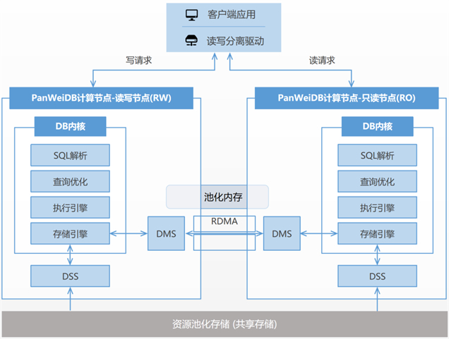 磐维数据库共享存储池架构图