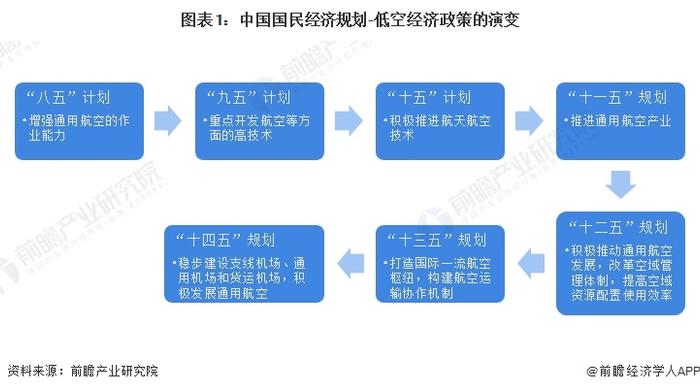 重磅！2023年中国及31省市低空经济行业政策汇总及解读（全）国家支持低空经济行业发展