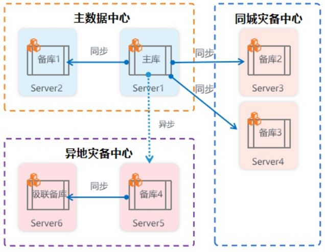 磐维两地三中心容灾架构图
