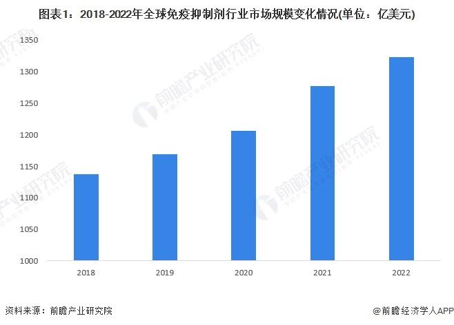 2024年全球免疫抑制剂行业市场现状分析 生物制剂竞争力较强【组图】