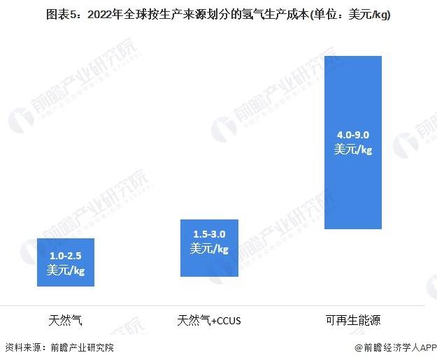 2024年全球可再生能源制氢行业发展现状分析 可再生能源制氢市场占比小【组图】