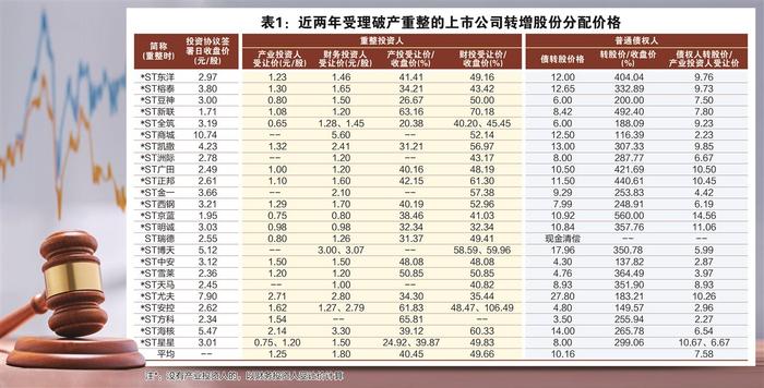 破产重整的生意与博弈：共赢之下难掩利益倾斜