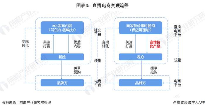 与辉同行一夜涨粉超50万！董宇辉：未来东方甄选能卖的，我也能卖【附直播电商行业市场分析】