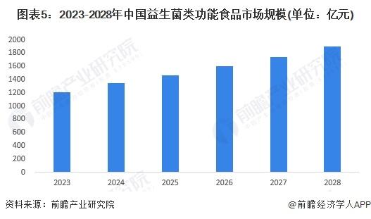 2023年中国功能食品行业细分益生菌市场现状分析 2022年市场规模超千亿元【组图】