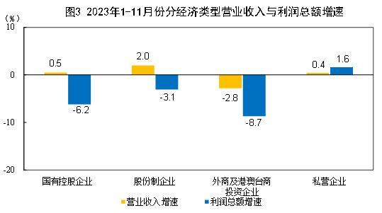 国家统计局：2023年1—11月份全国规模以上工业企业利润下降4.4%