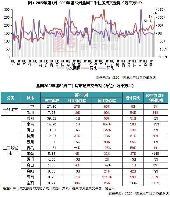 二手房周报 | 14城成交环增6%，京杭增幅达3成（12.18-12.24）