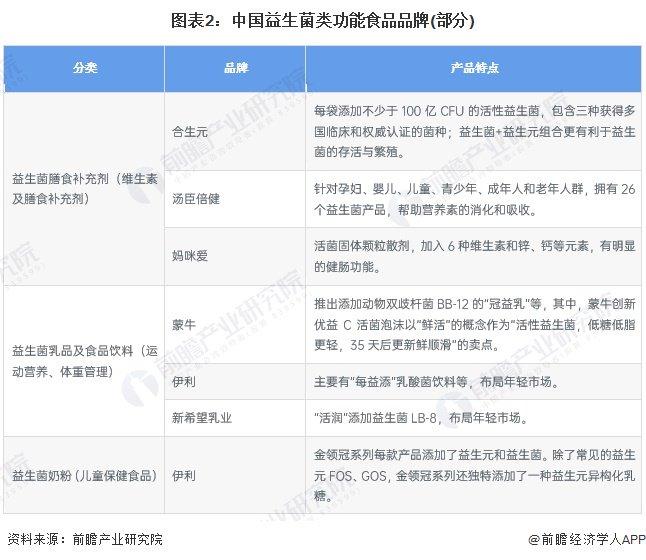 2023年中国功能食品行业细分益生菌市场现状分析 2022年市场规模超千亿元【组图】