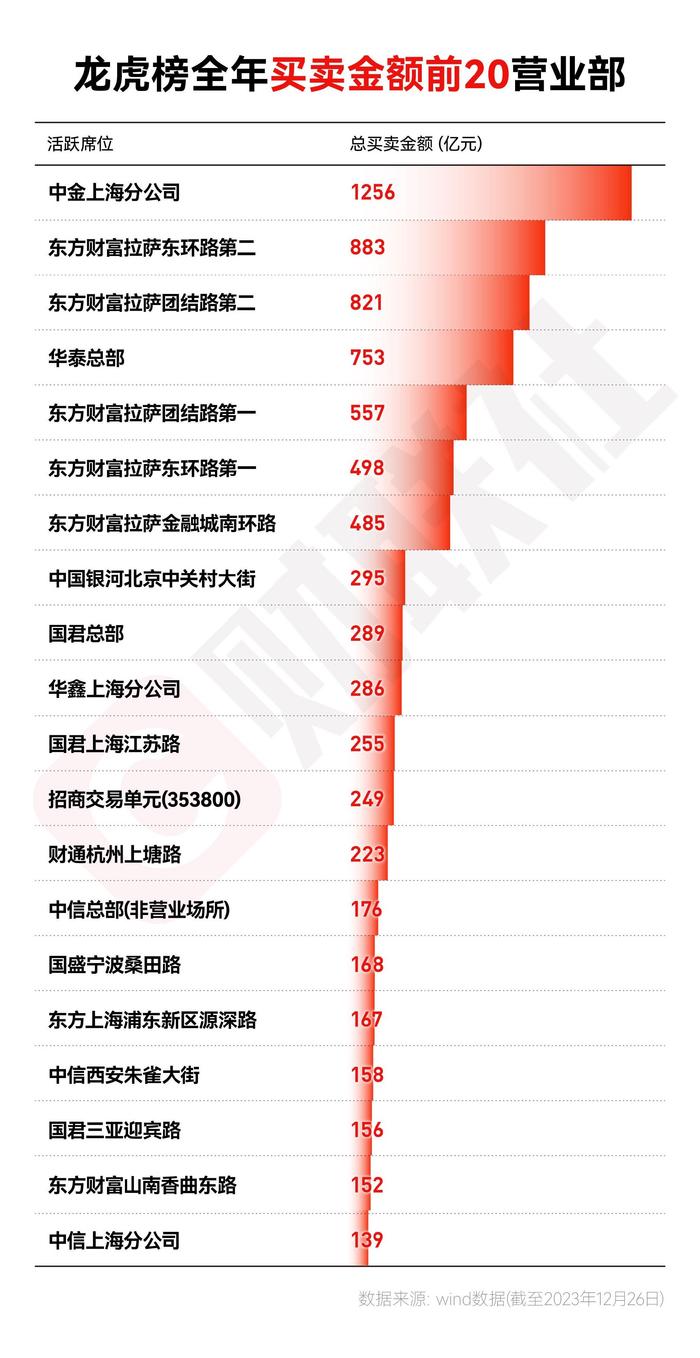 龙虎榜成交2.56万亿！超7000家营业部榜上留名，这只10倍AI牛股夺魁！