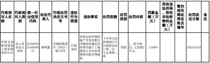 违反大气污染防治法 中铁五局集团建筑工程有限责任公司、山西三建集团、江苏省建筑工程集团第二工程有限公司等企业均被处罚