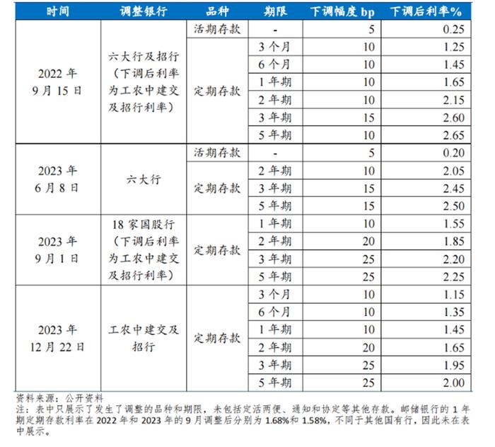 深化利率市场化改革展望：存款利率下调进行时 新一轮降息周期或开启