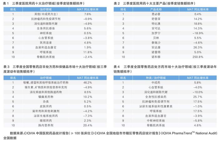 销售额保持增长 本土企业表现亮眼 ——三季度医院和零售药店销售数据分析