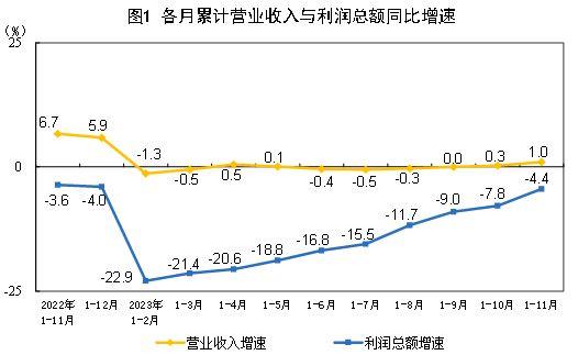 国家统计局：2023年1—11月份全国规模以上工业企业利润下降4.4%