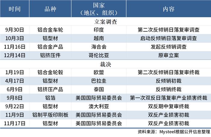 Mysteel年终盘点：2023年国外对中国铝产品发起反倾销调查情况