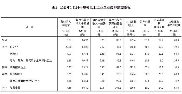 国家统计局：2023年1—11月份全国规模以上工业企业利润下降4.4%