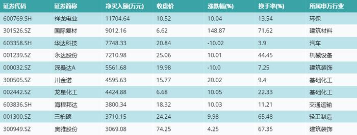 资金流向（12月26日）丨江特电机、万泰生物、赛力斯融资资金买入排名前三，江特电机买入金额3.35亿元