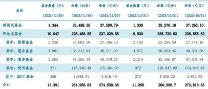 同比上涨711.75亿，公募基金11月战报出炉，净值表现最优是QDII