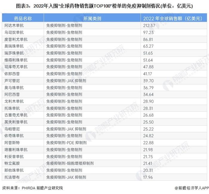 2024年全球免疫抑制剂行业市场现状分析 生物制剂竞争力较强【组图】