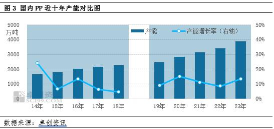 产能利用率跌破历史低点仍难缓解供应压力 聚丙烯行业或将迎来一轮落后产能淘汰