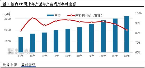 产能利用率跌破历史低点仍难缓解供应压力 聚丙烯行业或将迎来一轮落后产能淘汰