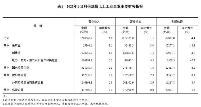 国家统计局：2023年1—11月份全国规模以上工业企业利润下降4.4%