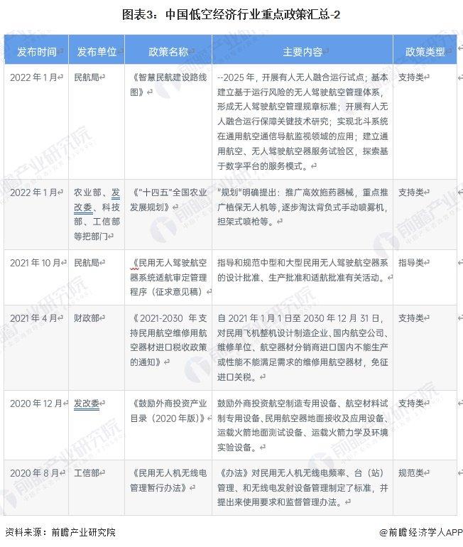 重磅！2023年中国及31省市低空经济行业政策汇总及解读（全）国家支持低空经济行业发展