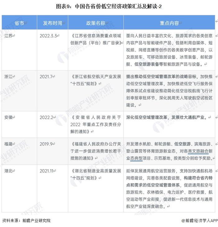 重磅！2023年中国及31省市低空经济行业政策汇总及解读（全）国家支持低空经济行业发展