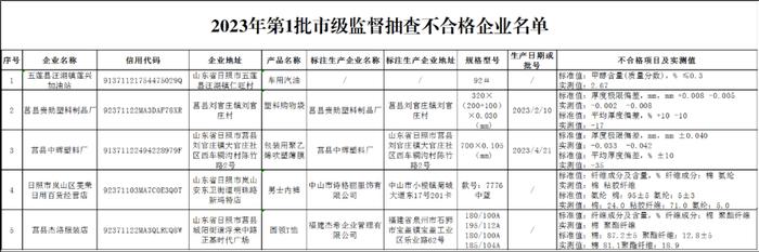 产品质量丨山东日照市市场监管局公布2023年第1批市级监督抽查结果，5批次不合格！