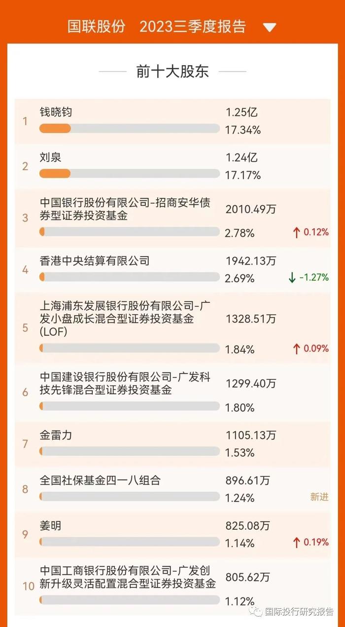 广发基金刘格菘三只基金高位赌博国联股份！证监会立案调查国联股份后一字跌停，基民今天晚关灯吃面！