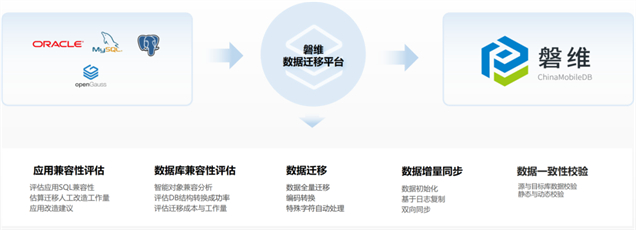 磐维数据库平滑迁移工具