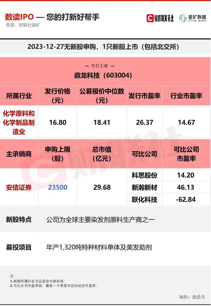 【数读IPO】国内染发剂原料第一股上市 客户包含欧莱雅等全球知名企业