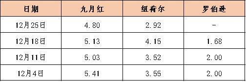 新华指数|近期秭归九月红走货速度加快，已销售总产量的近三成