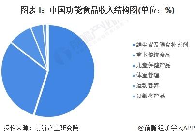 2023年中国功能食品行业细分益生菌市场现状分析 2022年市场规模超千亿元【组图】