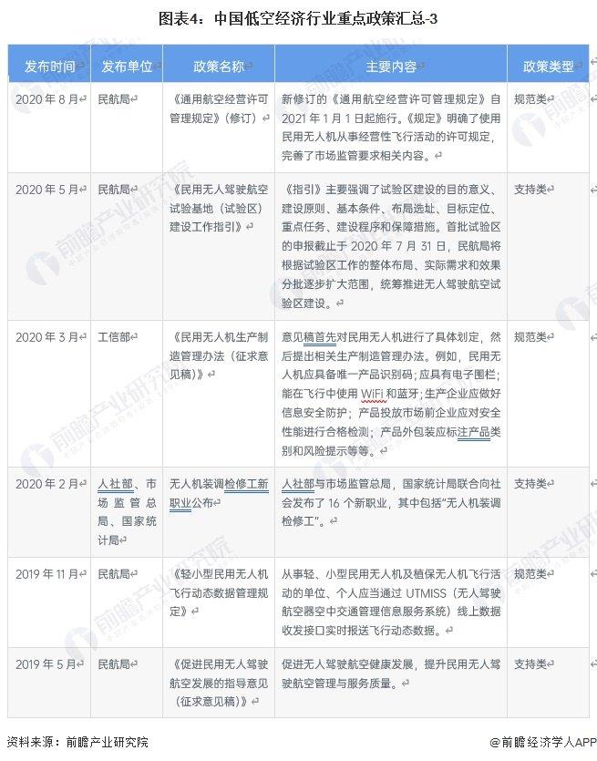 重磅！2023年中国及31省市低空经济行业政策汇总及解读（全）国家支持低空经济行业发展