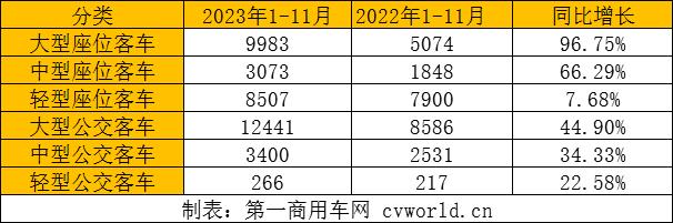 前11月我国商用车企业出口各类客车39298辆 同比增近50%