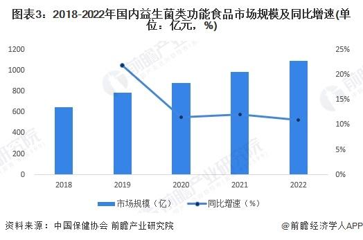 2023年中国功能食品行业细分益生菌市场现状分析 2022年市场规模超千亿元【组图】