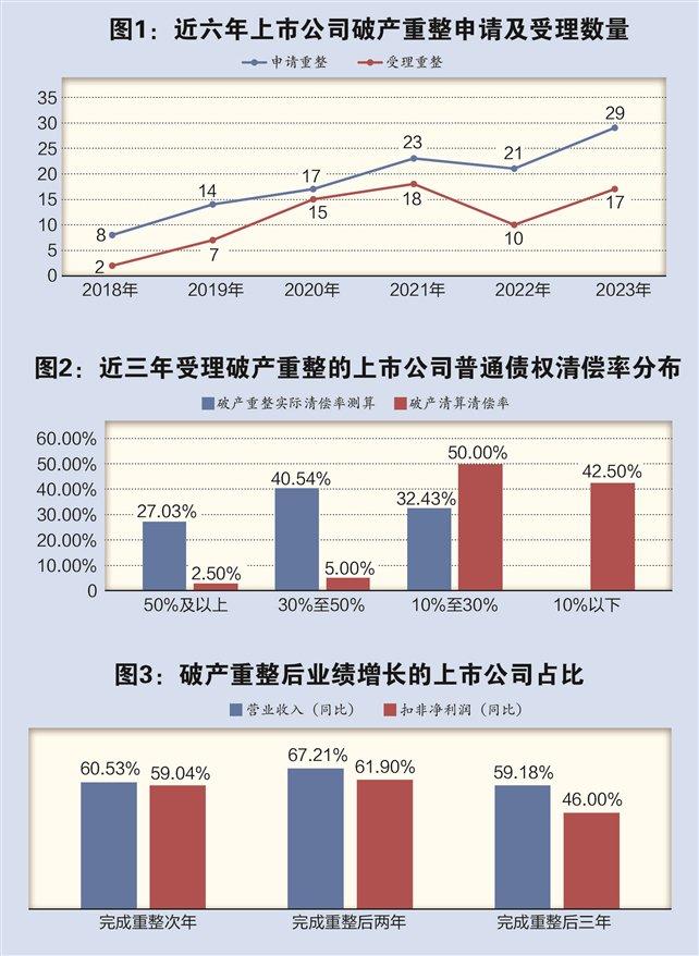 破产重整的生意与博弈：共赢之下难掩利益倾斜