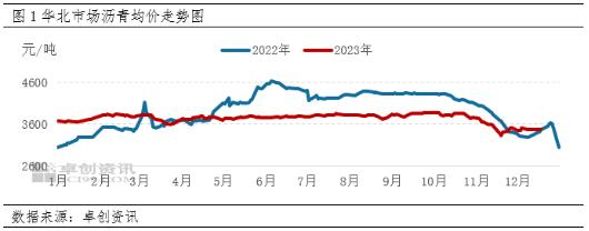 华北市场供应减少 12月份沥青现货价格跌幅收窄