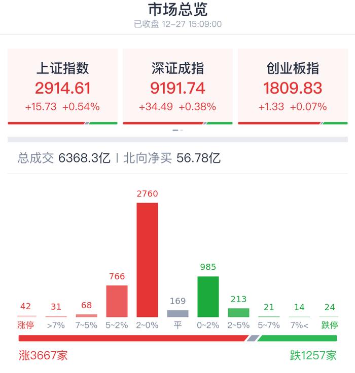 A股收评 | 沪指收复2900点 北向资金净买入逾55亿 券商、中字头等权重股护盘